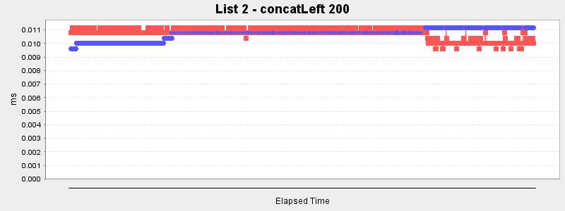 List 2 - concatLeft 200